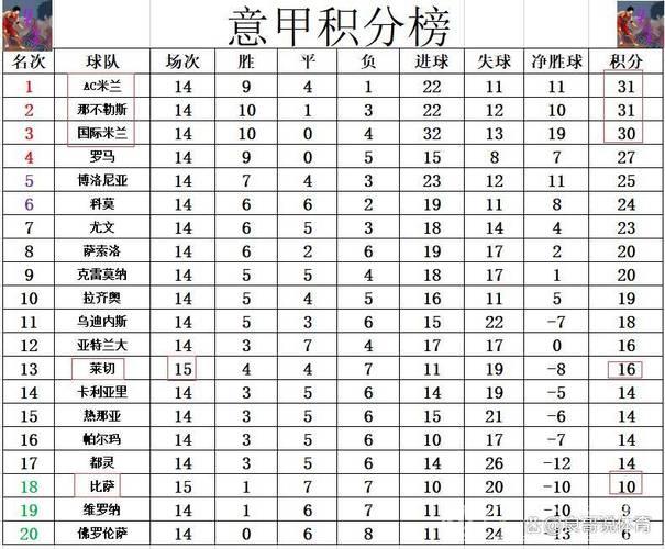 意甲积分榜最新动态:莱切保级战告捷,AC米兰、那不勒斯、国米激烈争榜首 意甲积分榜最新动态:莱切保级战告捷,AC米兰、那不勒斯、国米激烈争榜首