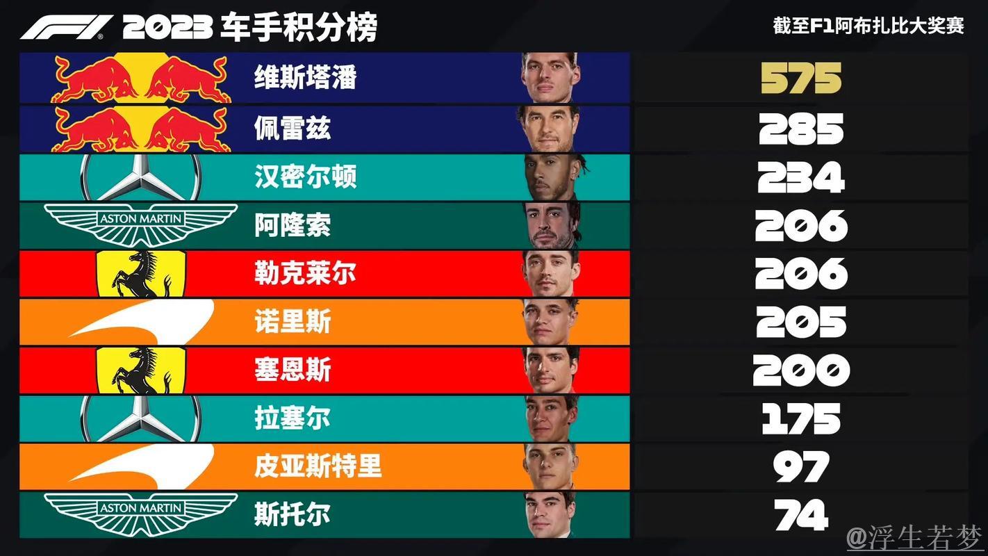 阿布扎比定律显威?维斯塔潘无缘年度冠军,五冠王荣耀已定 阿布扎比定律显威?维斯塔潘无缘年度冠军,五冠王荣耀已定